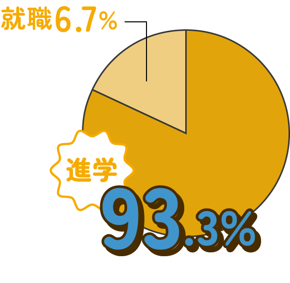進路実績グラフ