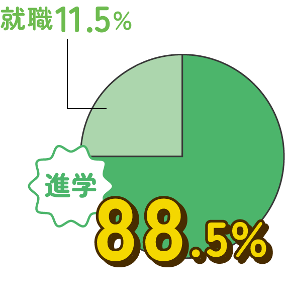 進学率88.5%を示す進路実績に関する円グラフ
