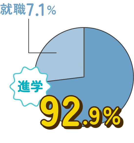 進路実績グラフ