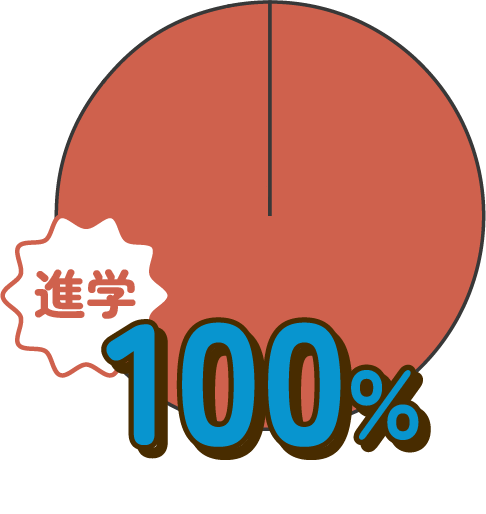 進学率100%を示す2024年度進路実績の円グラフ