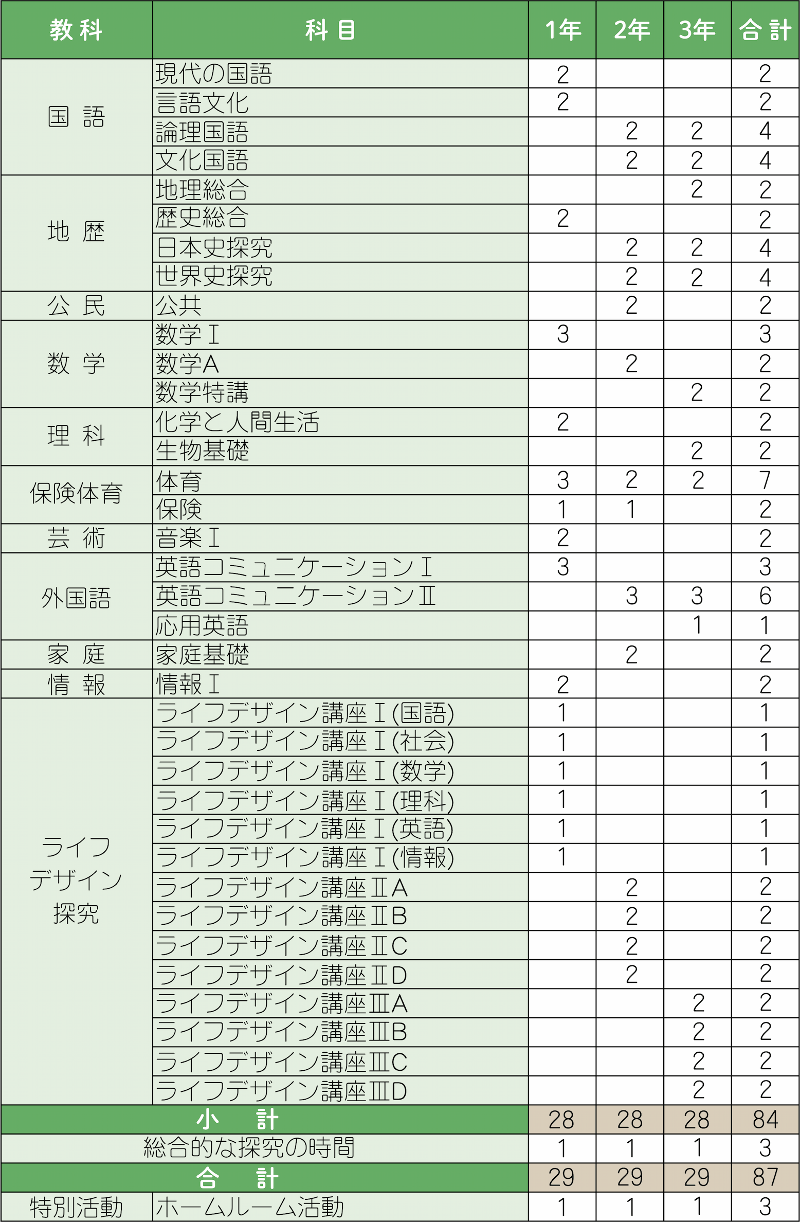 ライフデザインコースの教育課程表