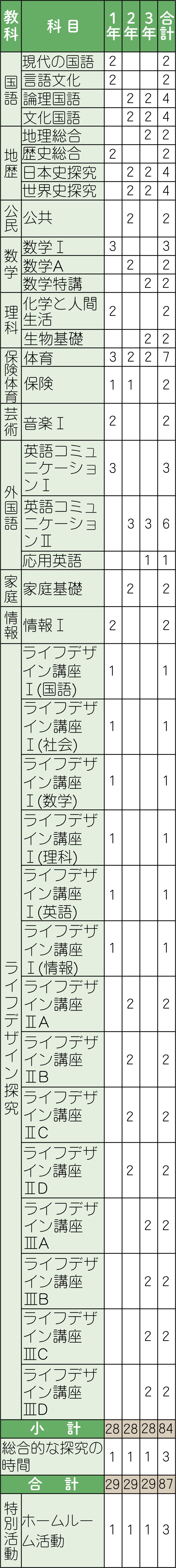 ライフデザインコースの教育課程表