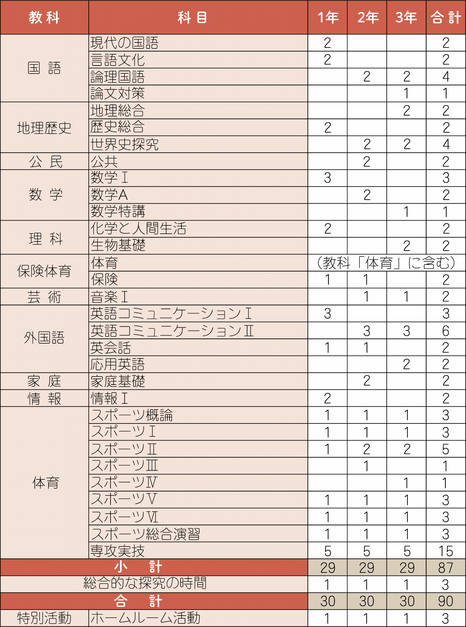 スポーツ進学コースの教育課程表