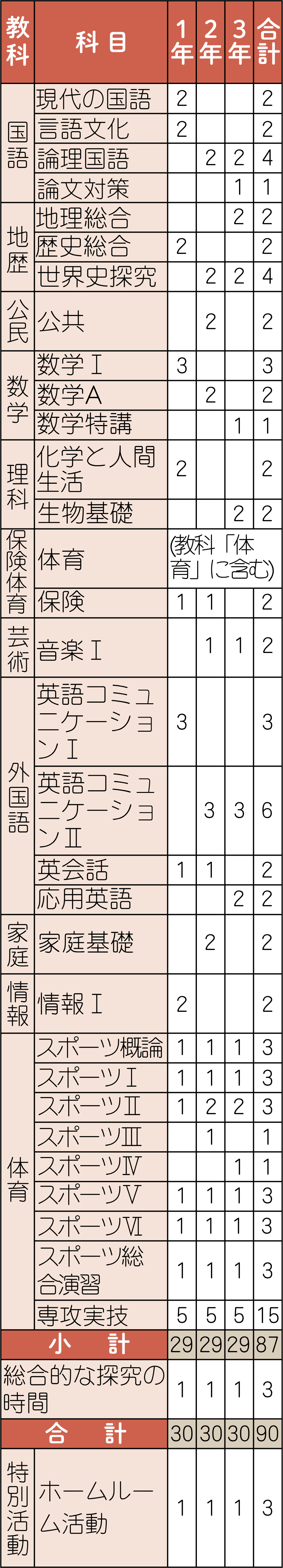 スポーツ進学コースの教育課程表