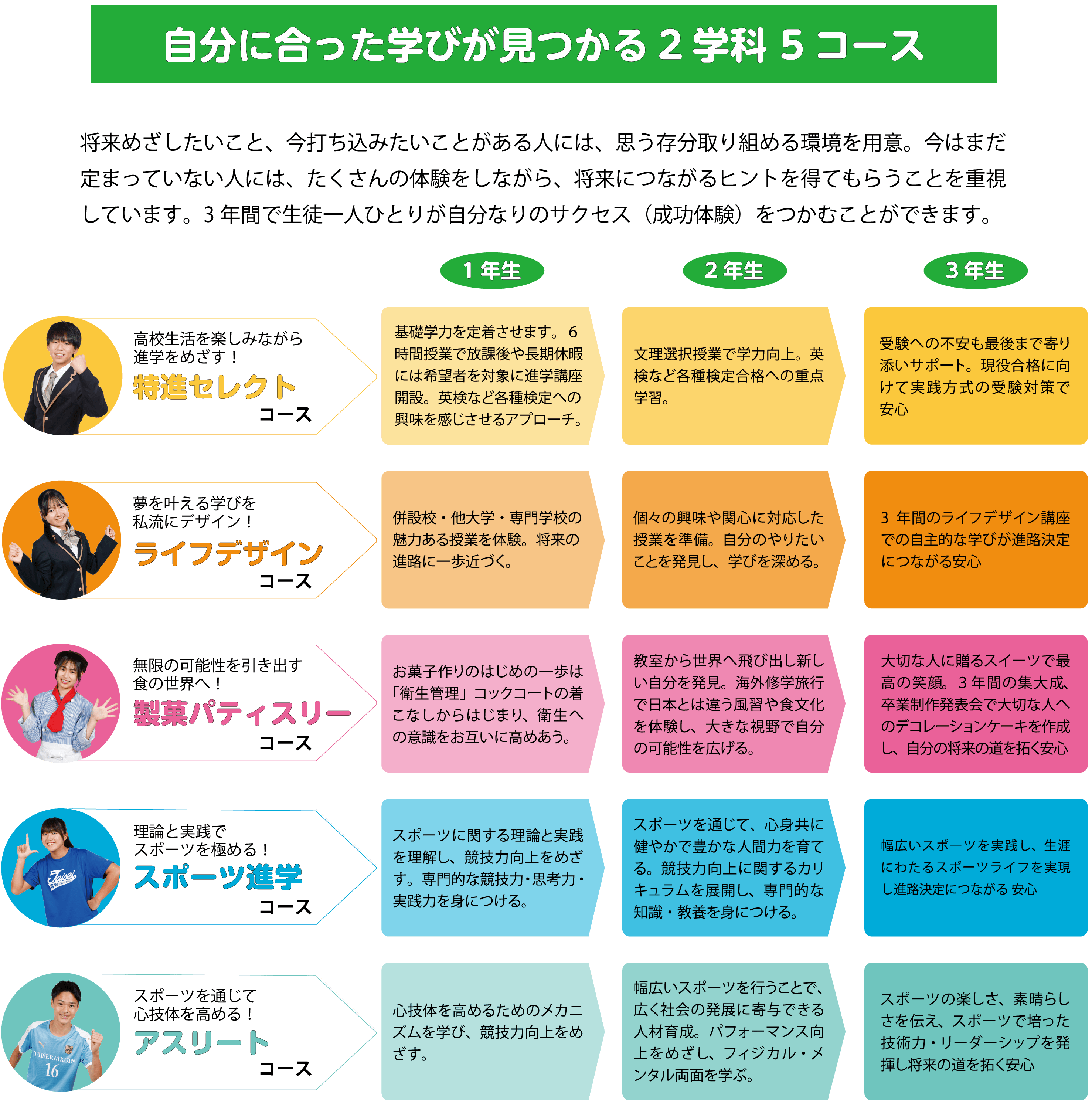 自分に合った学びが見つかる2学科5コース